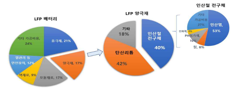 LFP 배터리를 제조하는데 소모되는 비요의 비중을 나타내는 원형그래프