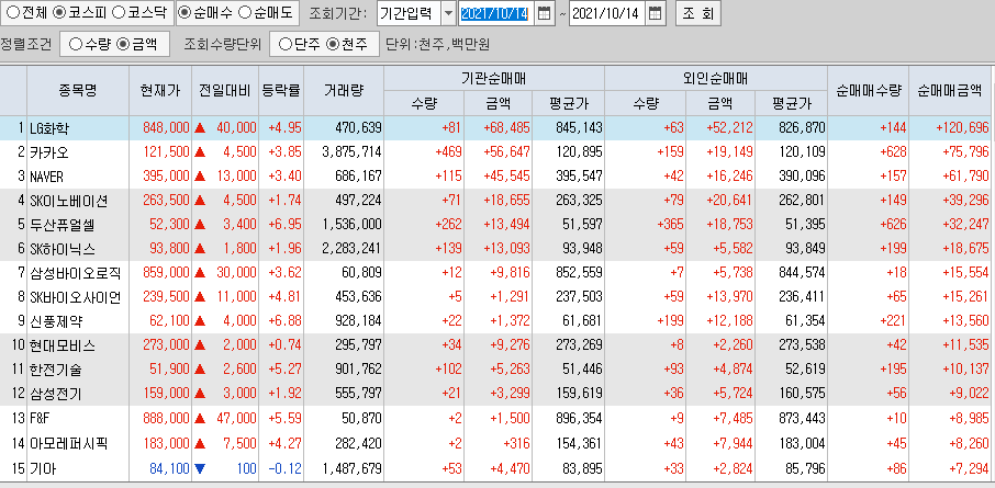  10월14일 코스피 코스닥 외국인 기관 동시 순매수 순매도 상위 종목 TOP 100