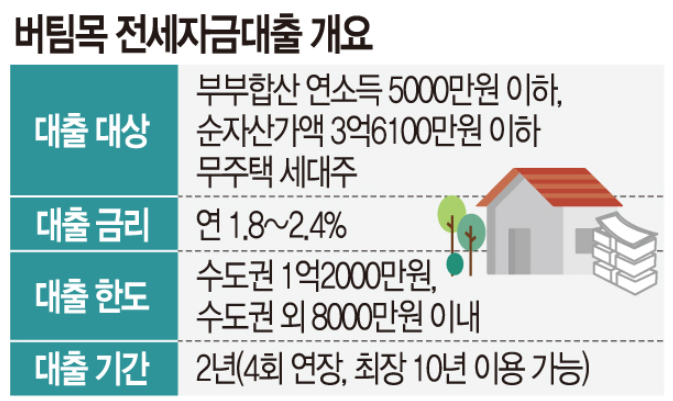 버팀목 전세자금대출 개요