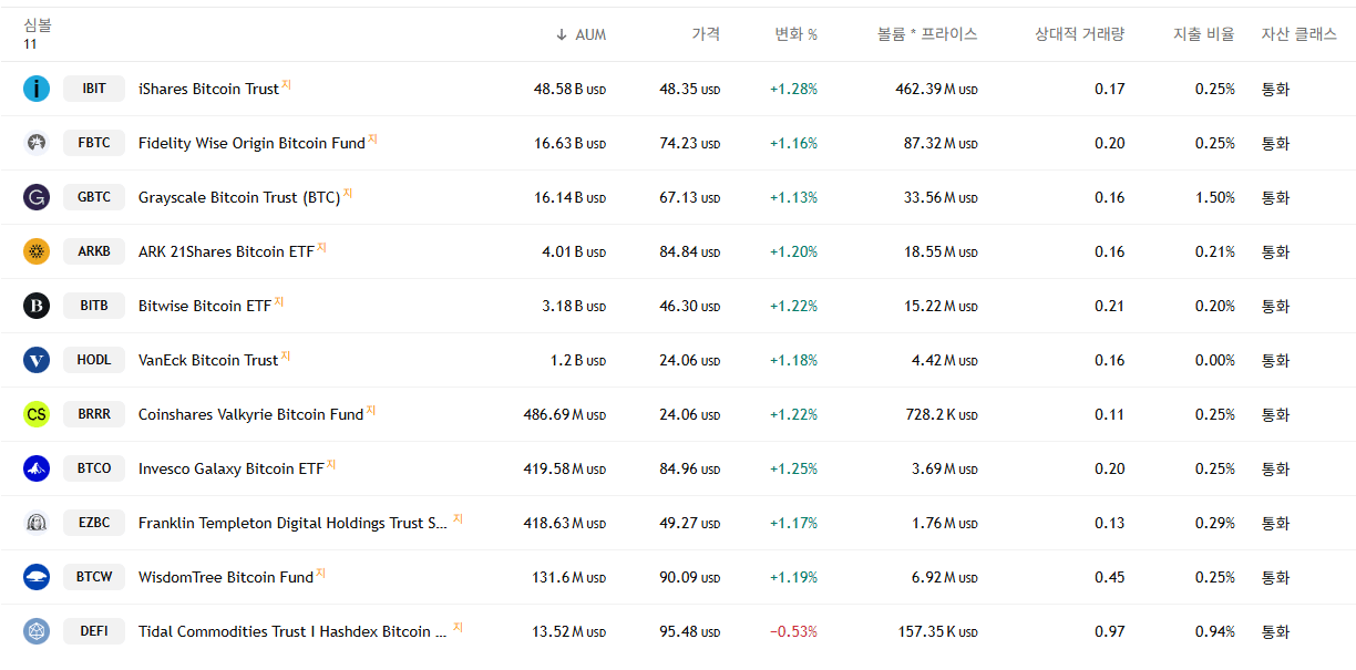비트코인 ETF 자금 유입 순위 차트