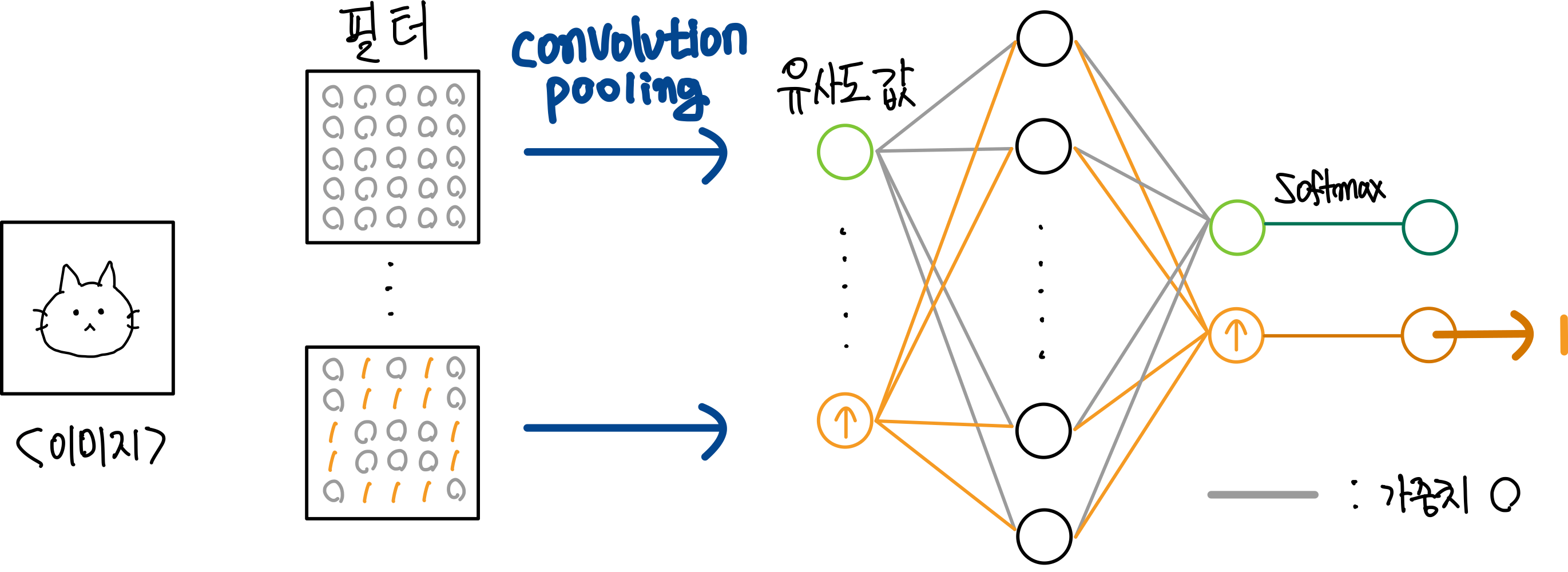 Convolutional Neural Network-1 : 위치가 다른 강아지도 동일하게 인식하기 42 convolution 고양이 입력에 대한 가중치 업데이트