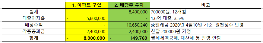 아파트 구입 vs (배당금 받으며)월세, 무엇이 더 유리한가?
