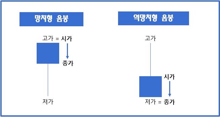 망치형-역망치형-음봉