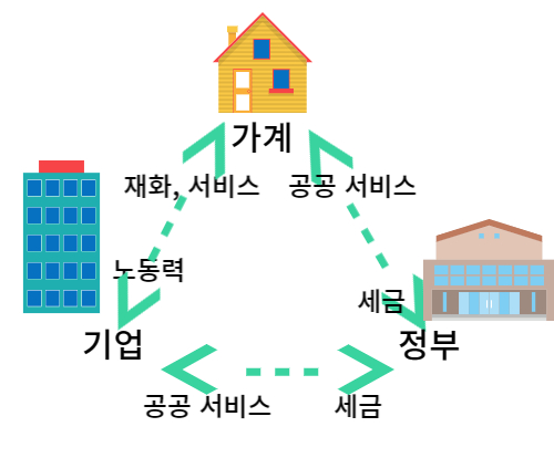 경제주체의 관련성을 도식화 한 이미지