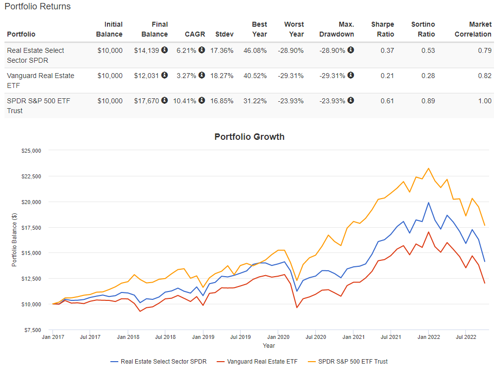 XLRE ETF chart