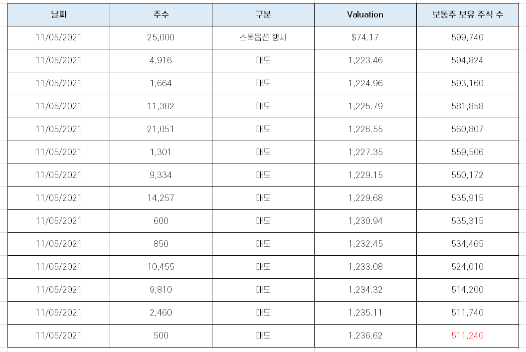  킴벌 머스크 테슬라 지분 매도 공시 분석 [일론머스크 동생]