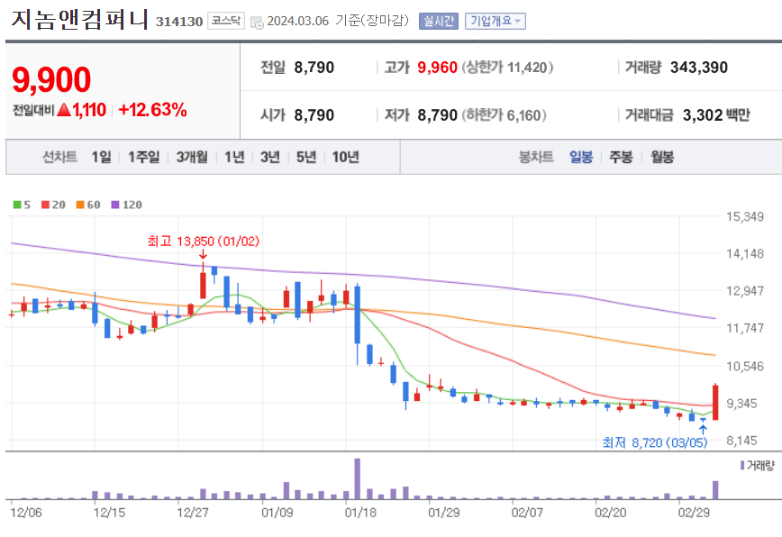 지놈앤컴퍼니 주가