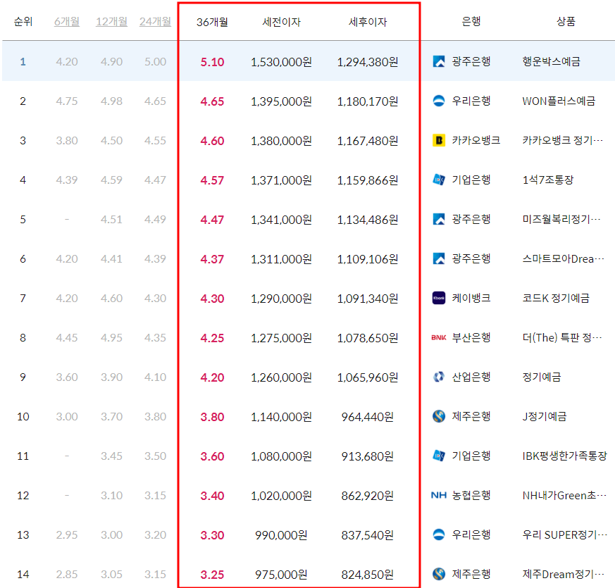 전국 시중 은행 정기예금 36개월 이율