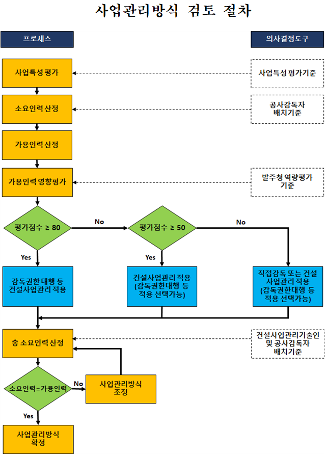 건설사업관리 대상 건설공사의 종류와 건축법에 따른 감리 대상 건축물