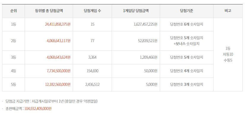 로또-당첨순위별-당첨금