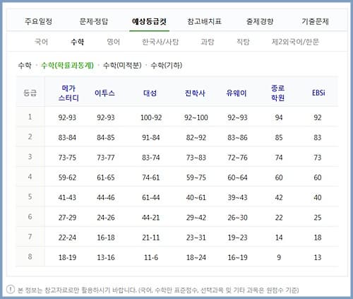 수능 등급컷 확룔과 통계