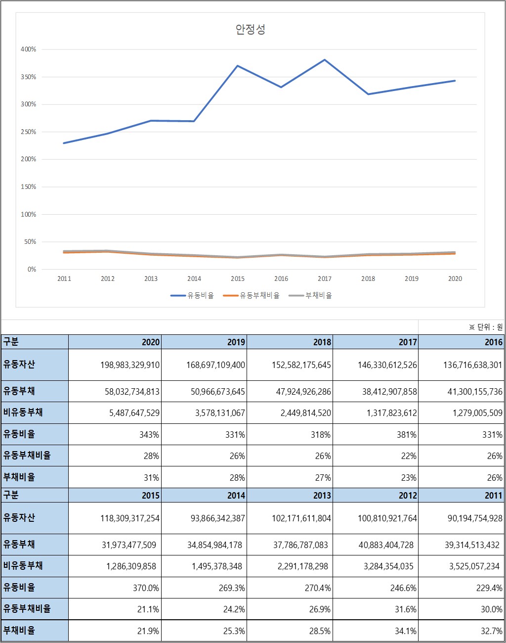 안랩 안정성비율