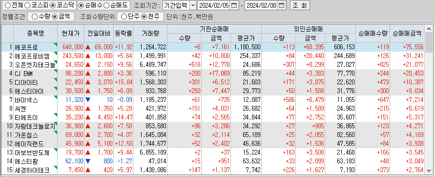 주간 코스닥 기관/외국인 동일 순매수