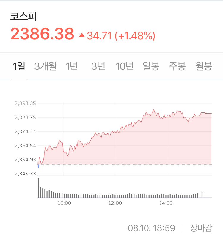  글로벌 악재가 있음에도, 개인의 힘으로 끌어올리는 코스피  - Stock 주식 시황 분석 2020.08.10