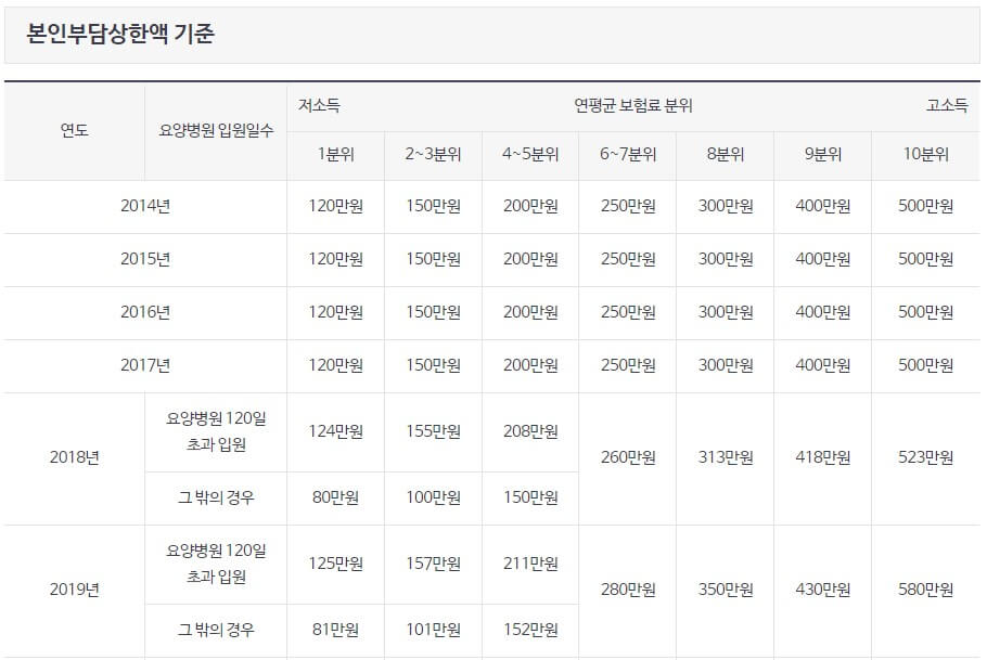 본인부담상한액기준