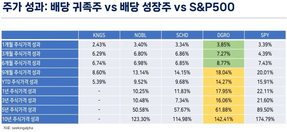 KNGS-NOBL-SCHD-DGRO-주가비교