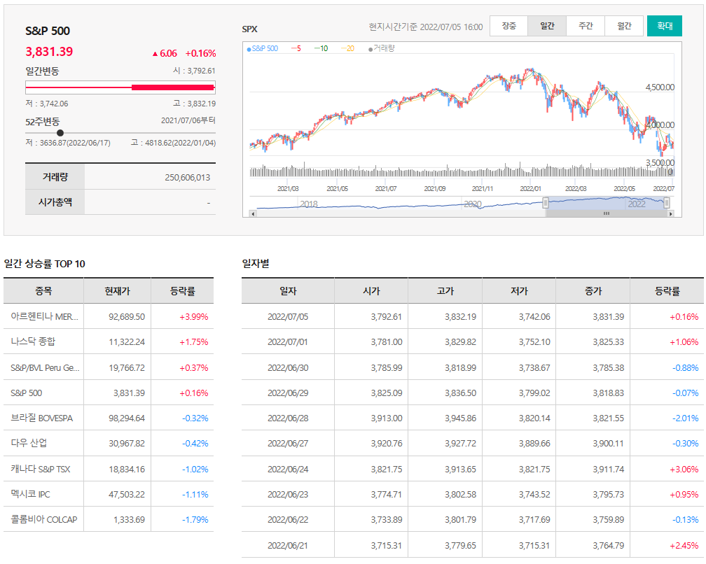  7월5일 미국주식 S&P500 상승률 상위 종목 TOP 100
