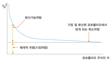  주식 종목별 비중과 개수를 어떻게 설정할 것 인가?
