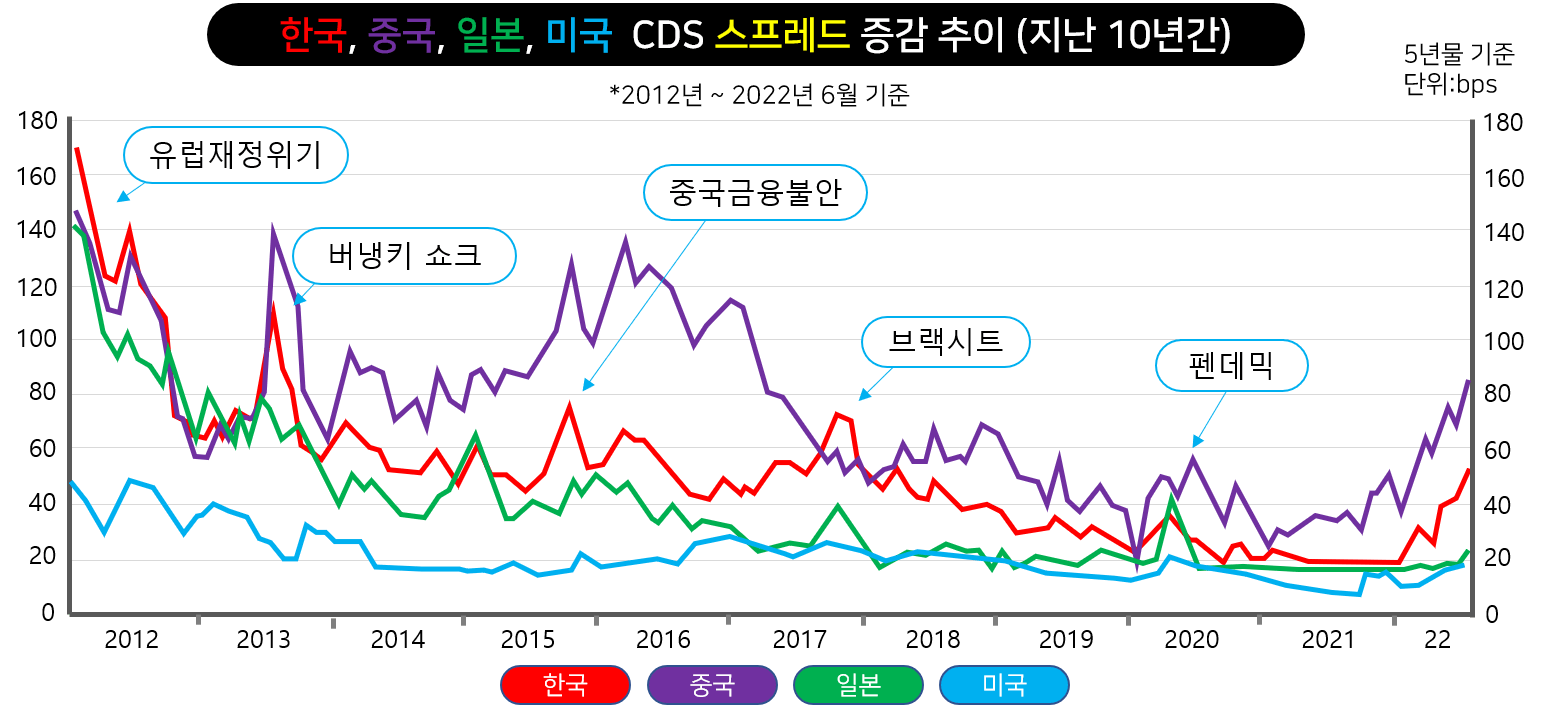 한국&#44; 중국&#44; 일본&#44;미국 주요국 CDS 스트레드 증감추이 (지난 10년간)