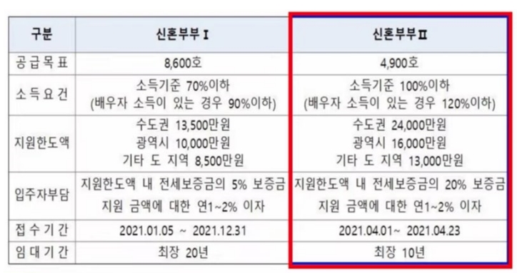  LH 신혼부부 전세임대2 입주자 모집 알아보기