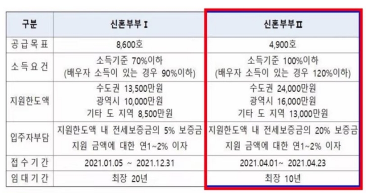 LH신혼부부전세임대_유형별정리