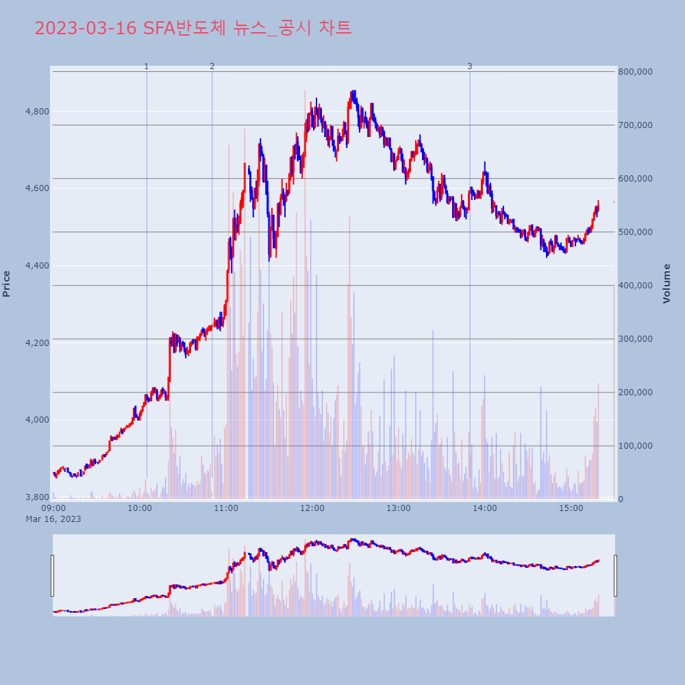 SFA반도체_뉴스공시차트