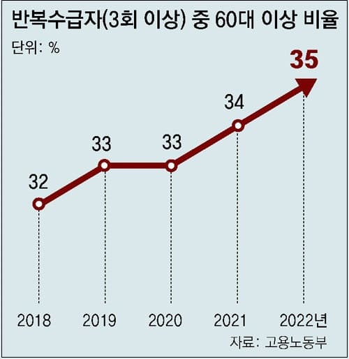 9년새 2배로 늘어난 실업급여 받는 고령층