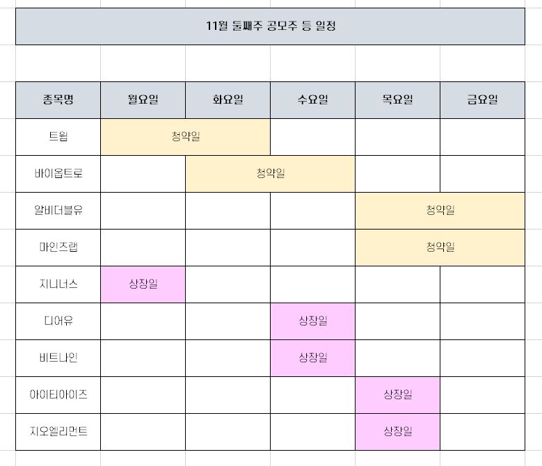  공모주 청약 일정 [트윔, 알비더블유 등 11월 둘째주]