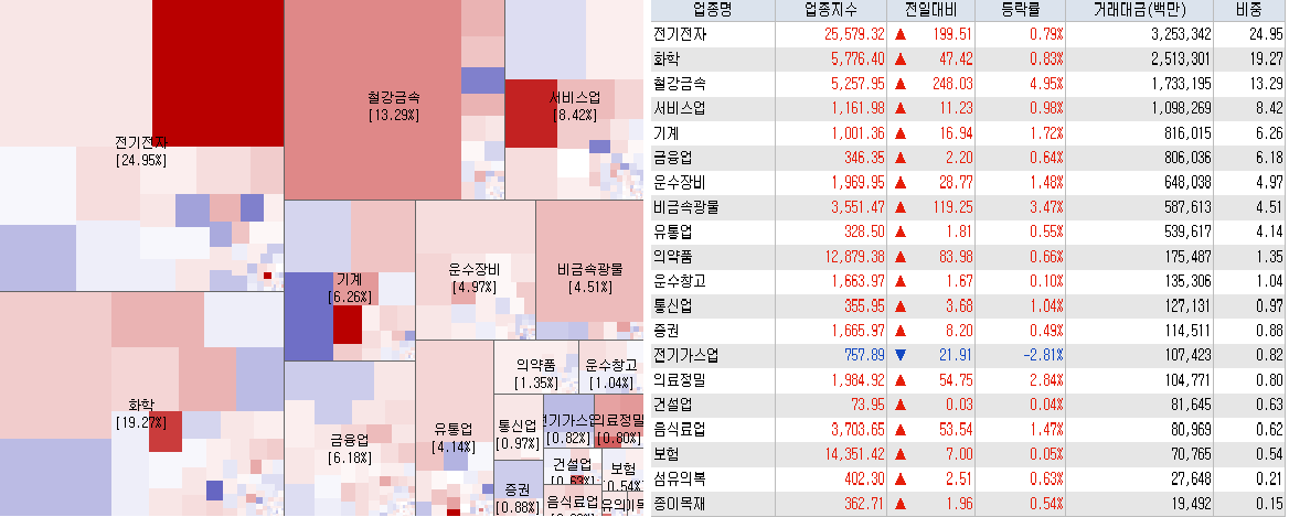 4.3 전일 코스피 시장지도 및 업종 현황