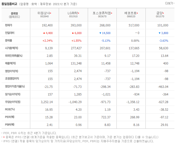 미원상사_동종업비교자료