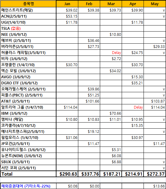  [경제/재테크] Harvey’s Note 48 [2021년/5월 중간 결산 -제2의 월급, 수익 창출, 배당금, 미국주식]