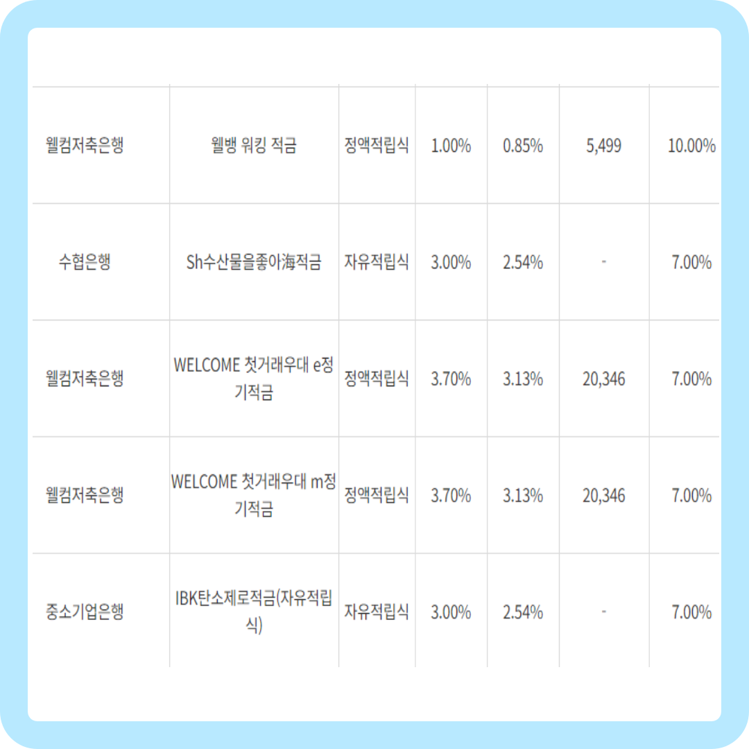 적금이율 높은 순위