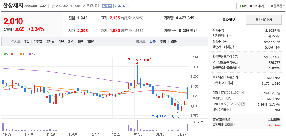 한창제지-주가-차트