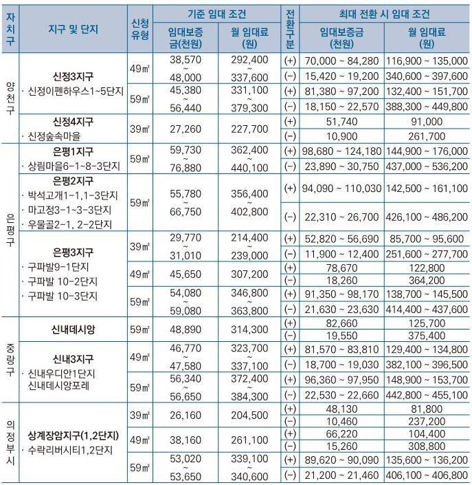 국민임대주택-임대금액전환5