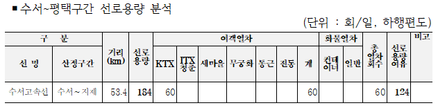 윤석열 후보 공약 GTX-A 선로용량 분석