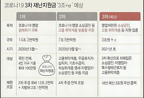 3차 재난지원금 신청방법 대상십일