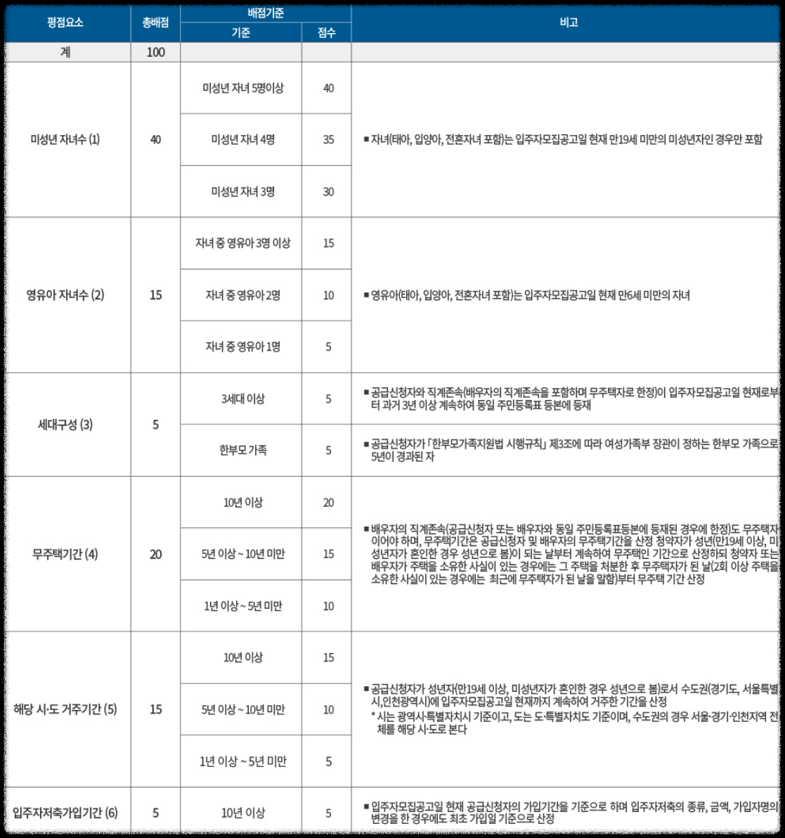 경기도 의정부시 10월 분양 &#39;더샵 의정부역 링크시티&#39; 일반분양 청약 정보 (일정&#44; 분양가&#44; 입지분석)