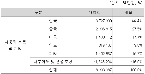 나라별 매출비중