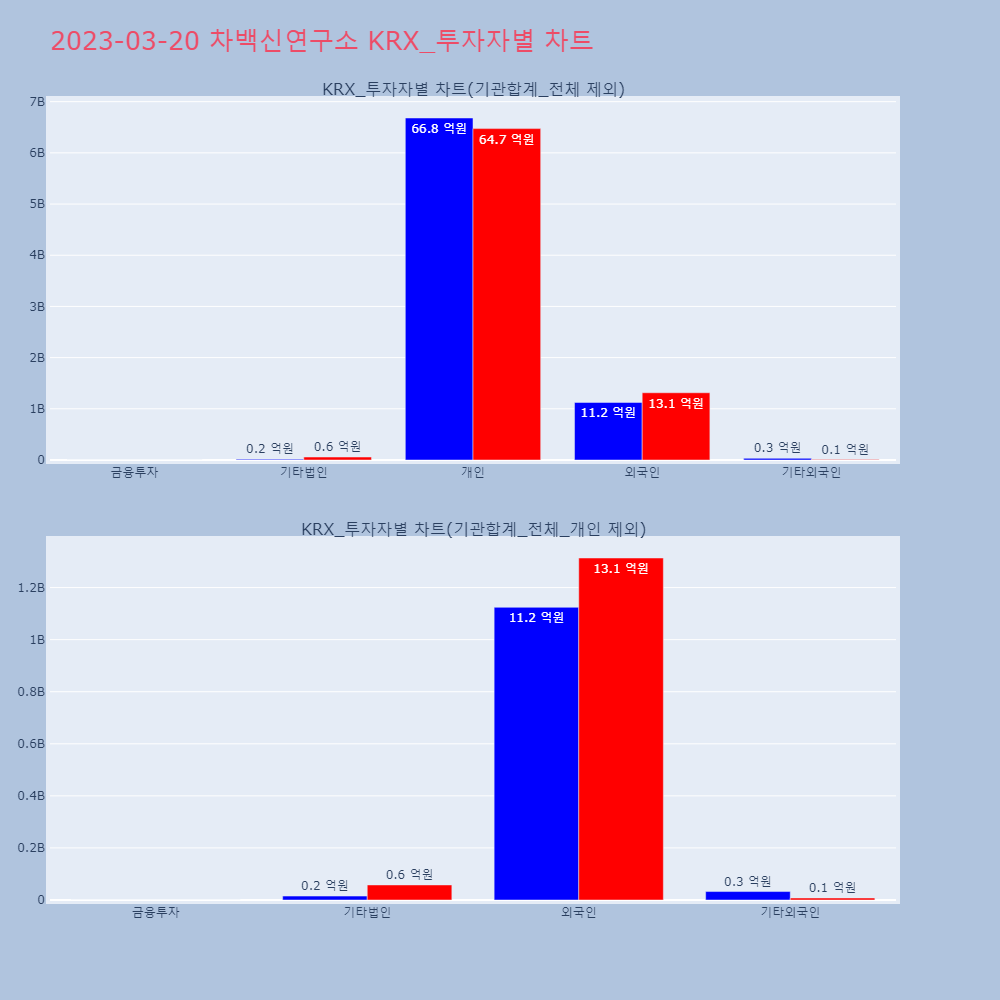 차백신연구소_KRX_투자자별_차트