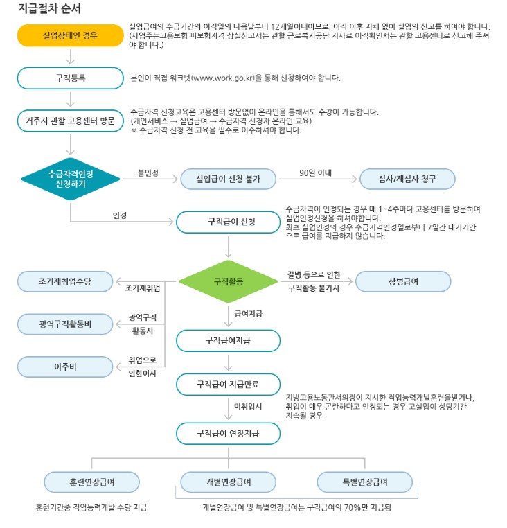 실업급여 수급기간 수급 연기 방법