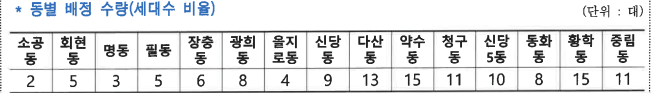 서울-중구-음식물처리기-구매-지원금-동별-배정-수량