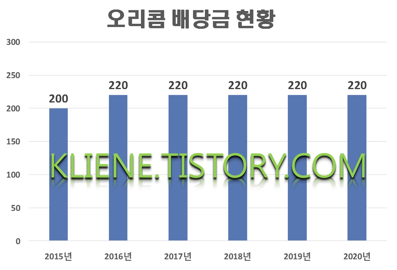  오리콤 배당금(2020년 배당금)