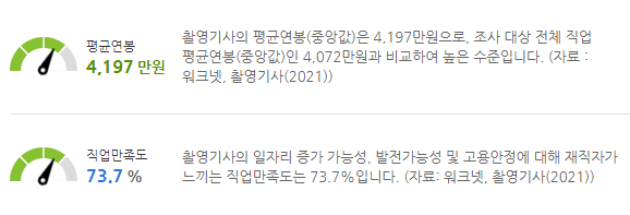 촬영기사의 임금수준 및 직업만족도