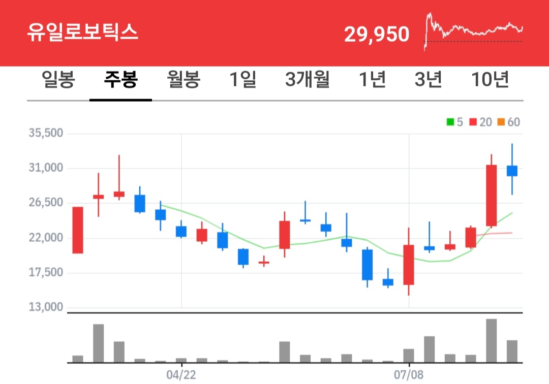 유일로보틱스 주식 차트