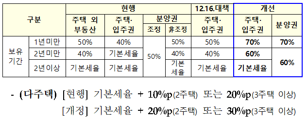  [다주택자 양도소득세 중과주택 판정] 다주택자 장기보유특별공제 확인!!
