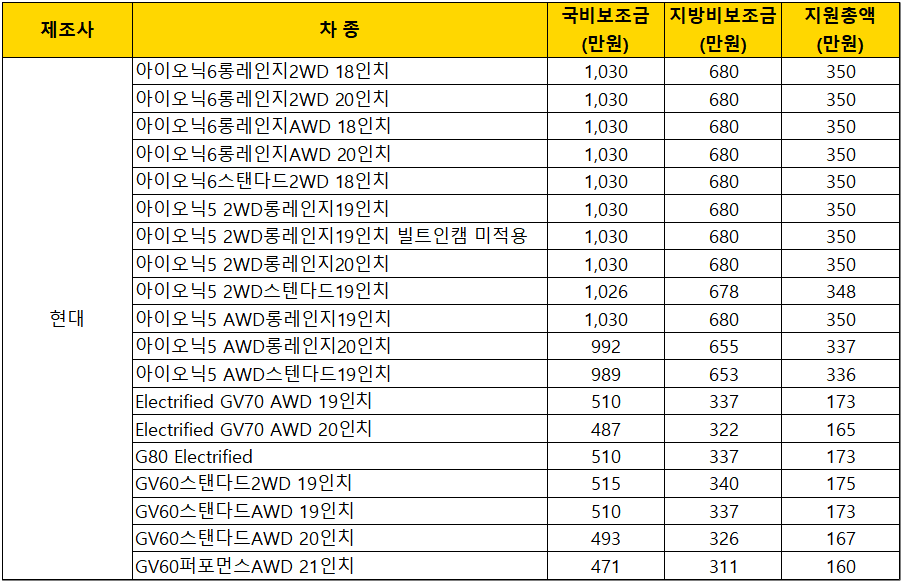 2023년-인천시-현대차-전기차-보조금-지원금액