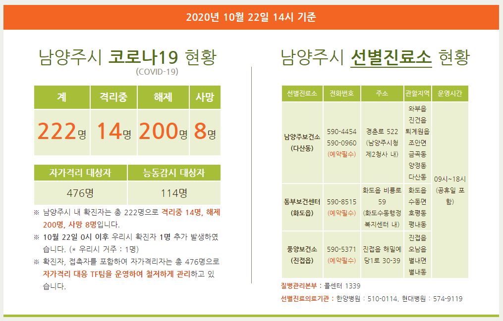  남양주시 오남음 신명프라자 요양원 코로나19 확진자 발생