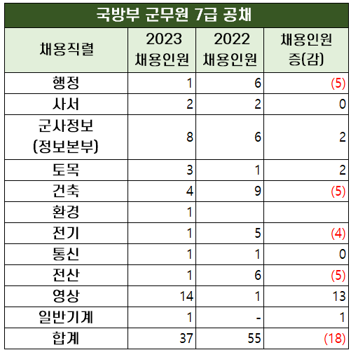 2023년 국방부 군무원 채용 인원 (9급, 7급 모집 직렬) 2023년 국방부 군무원 채용 인원 (9급, 7급 모집 직렬)