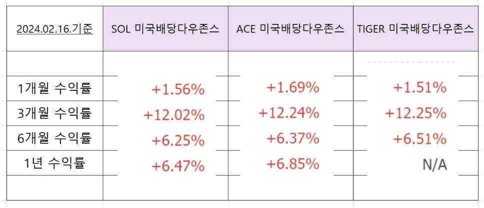 SCHD ETF 운용 수익률