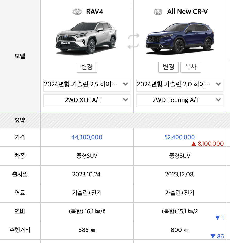 2024 토요타 RAV4 가격 하이브리드 SUV 새로 바뀐 점(+개인적인 견해)